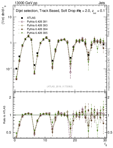 Plot of softdrop.rg in 13000 GeV pp collisions