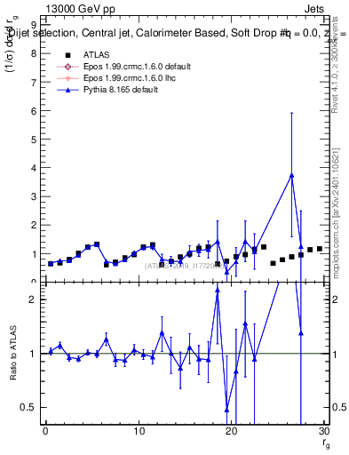 Plot of softdrop.rg in 13000 GeV pp collisions