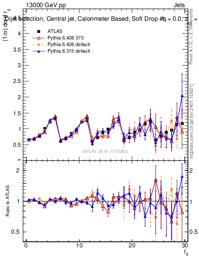 Plot of softdrop.rg in 13000 GeV pp collisions