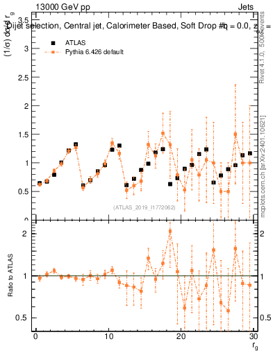 Plot of softdrop.rg in 13000 GeV pp collisions