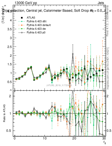 Plot of softdrop.rg in 13000 GeV pp collisions