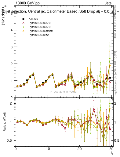 Plot of softdrop.rg in 13000 GeV pp collisions