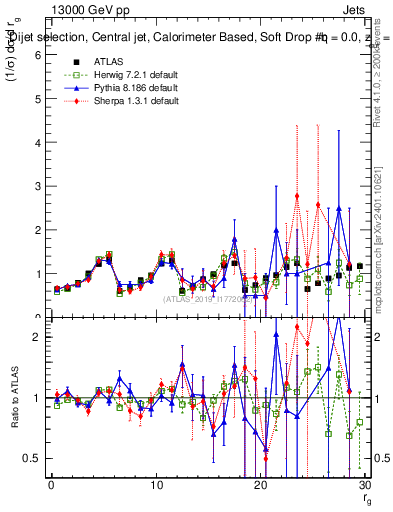 Plot of softdrop.rg in 13000 GeV pp collisions