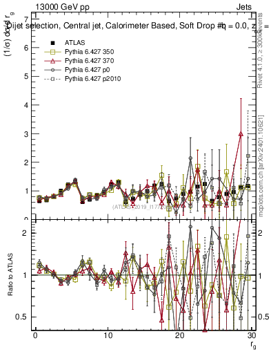 Plot of softdrop.rg in 13000 GeV pp collisions