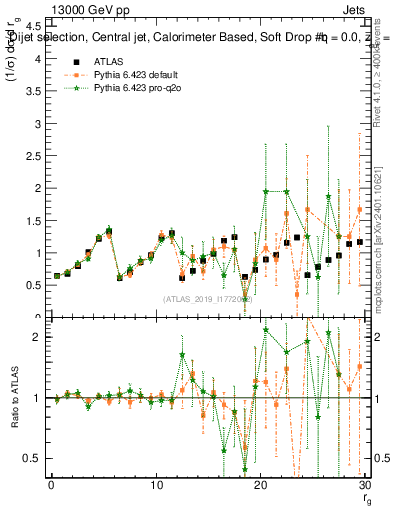 Plot of softdrop.rg in 13000 GeV pp collisions