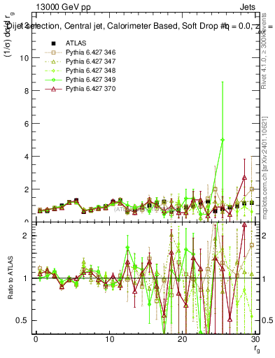 Plot of softdrop.rg in 13000 GeV pp collisions