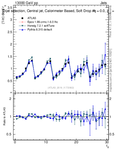 Plot of softdrop.rg in 13000 GeV pp collisions