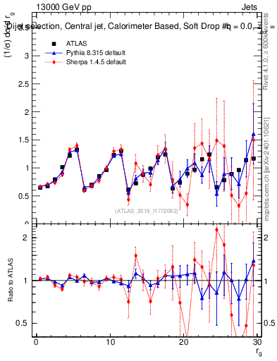 Plot of softdrop.rg in 13000 GeV pp collisions
