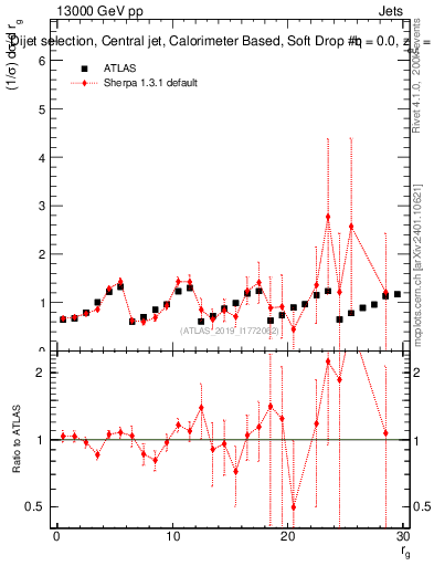 Plot of softdrop.rg in 13000 GeV pp collisions