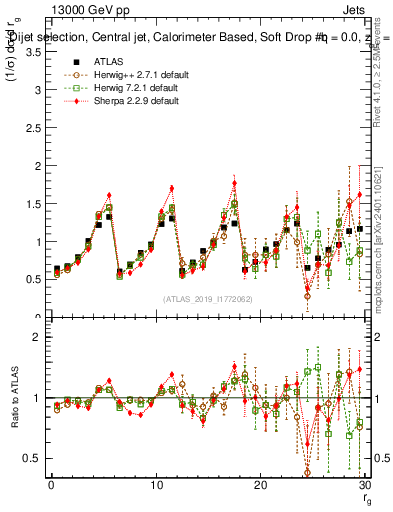 Plot of softdrop.rg in 13000 GeV pp collisions