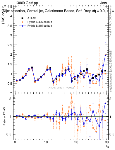 Plot of softdrop.rg in 13000 GeV pp collisions