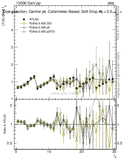 Plot of softdrop.rg in 13000 GeV pp collisions