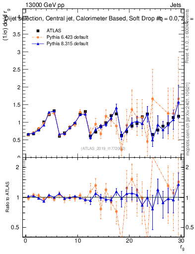 Plot of softdrop.rg in 13000 GeV pp collisions