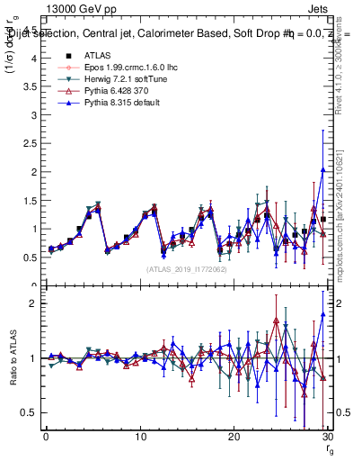 Plot of softdrop.rg in 13000 GeV pp collisions