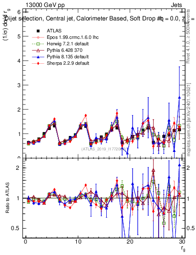 Plot of softdrop.rg in 13000 GeV pp collisions