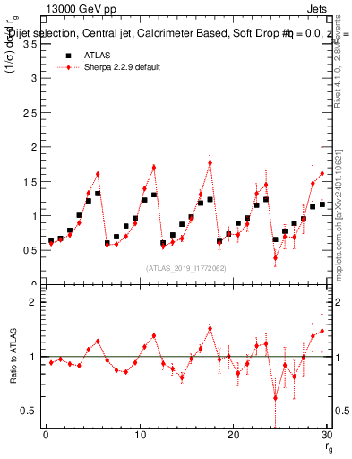 Plot of softdrop.rg in 13000 GeV pp collisions