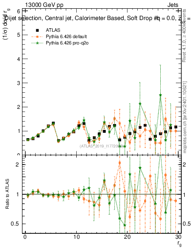 Plot of softdrop.rg in 13000 GeV pp collisions