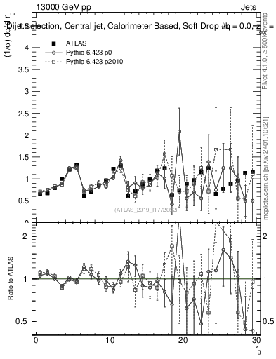 Plot of softdrop.rg in 13000 GeV pp collisions