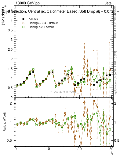 Plot of softdrop.rg in 13000 GeV pp collisions