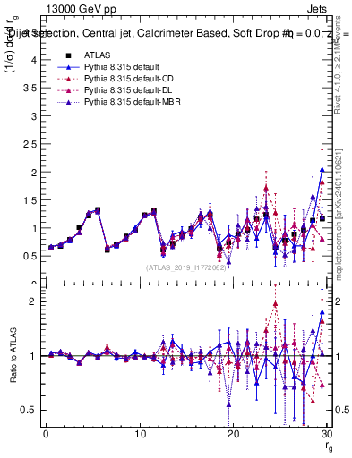 Plot of softdrop.rg in 13000 GeV pp collisions