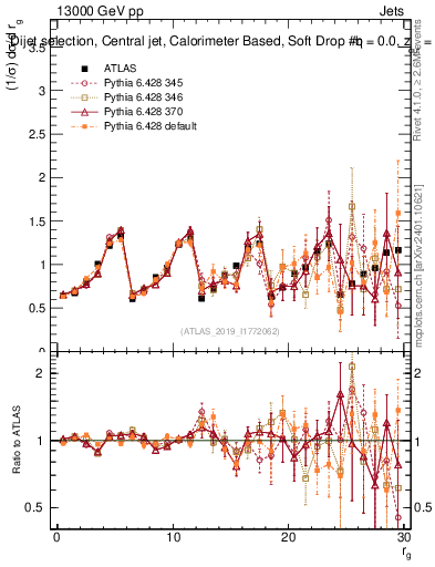 Plot of softdrop.rg in 13000 GeV pp collisions