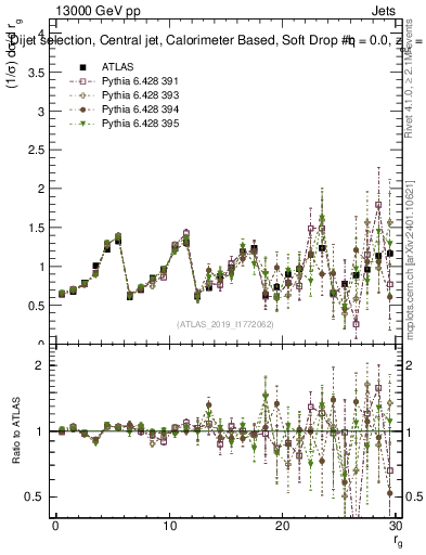 Plot of softdrop.rg in 13000 GeV pp collisions