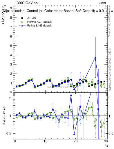 Plot of softdrop.rg in 13000 GeV pp collisions
