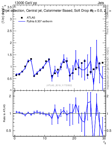 Plot of softdrop.rg in 13000 GeV pp collisions