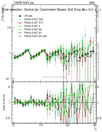 Plot of softdrop.rg in 13000 GeV pp collisions