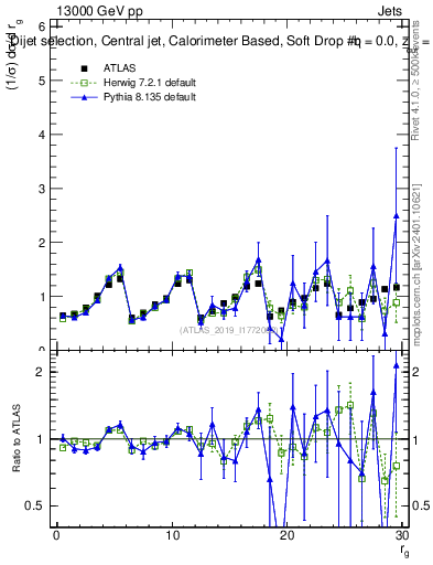 Plot of softdrop.rg in 13000 GeV pp collisions
