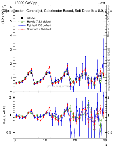 Plot of softdrop.rg in 13000 GeV pp collisions