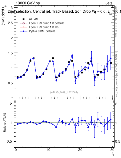 Plot of softdrop.rg in 13000 GeV pp collisions