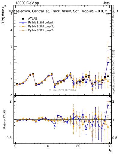 Plot of softdrop.rg in 13000 GeV pp collisions