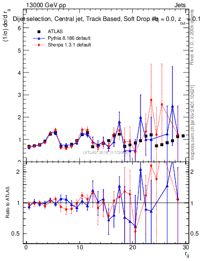 Plot of softdrop.rg in 13000 GeV pp collisions