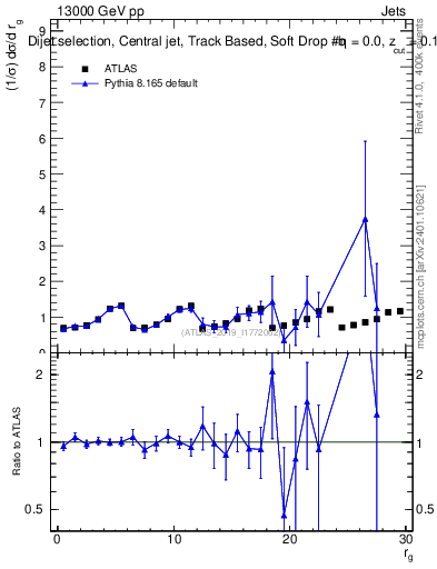 Plot of softdrop.rg in 13000 GeV pp collisions