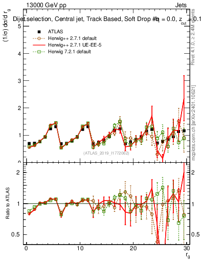 Plot of softdrop.rg in 13000 GeV pp collisions