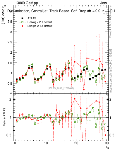 Plot of softdrop.rg in 13000 GeV pp collisions