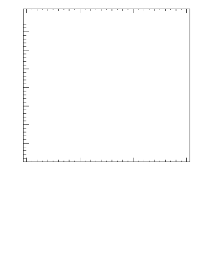 Plot of softdrop.rg in 13000 GeV pp collisions