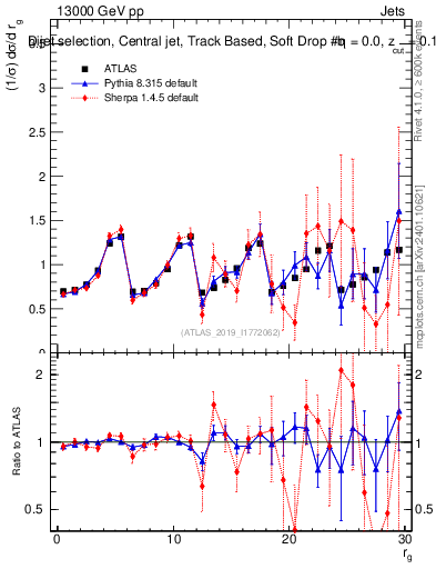 Plot of softdrop.rg in 13000 GeV pp collisions