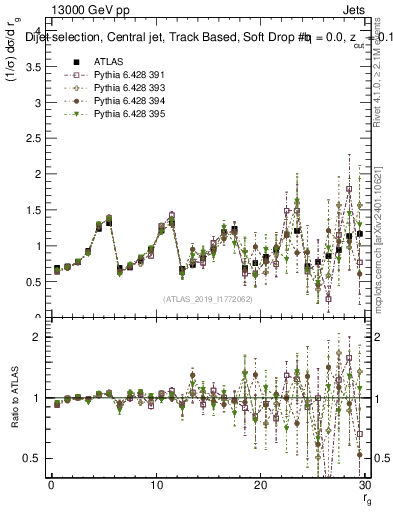 Plot of softdrop.rg in 13000 GeV pp collisions