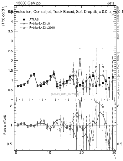 Plot of softdrop.rg in 13000 GeV pp collisions