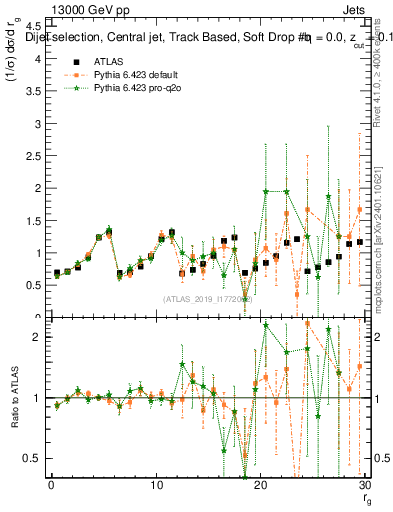 Plot of softdrop.rg in 13000 GeV pp collisions