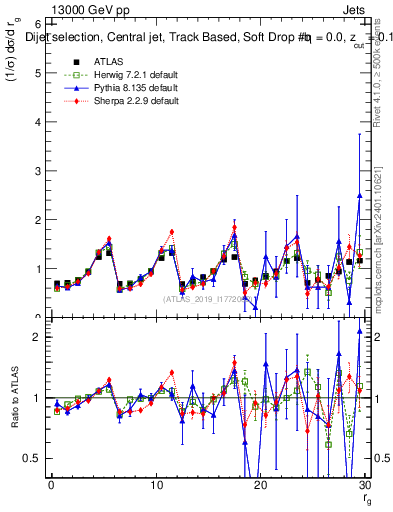 Plot of softdrop.rg in 13000 GeV pp collisions