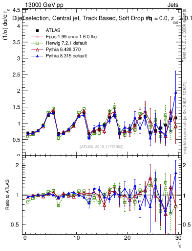 Plot of softdrop.rg in 13000 GeV pp collisions