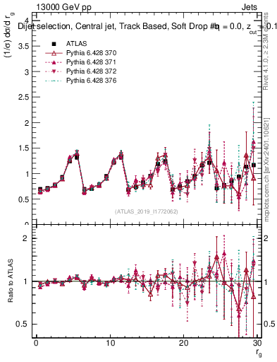 Plot of softdrop.rg in 13000 GeV pp collisions