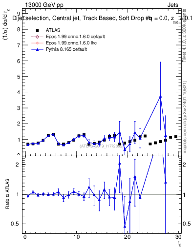 Plot of softdrop.rg in 13000 GeV pp collisions