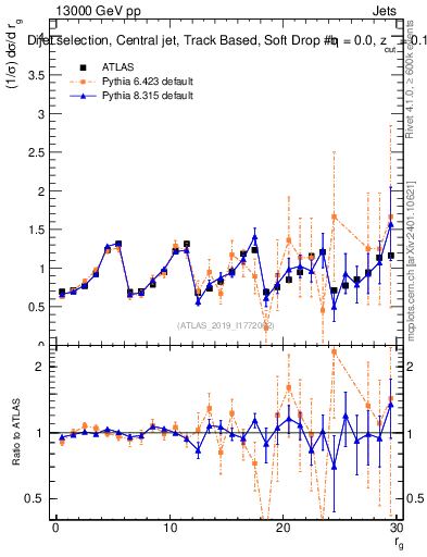 Plot of softdrop.rg in 13000 GeV pp collisions