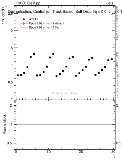 Plot of softdrop.rg in 13000 GeV pp collisions