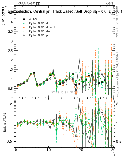 Plot of softdrop.rg in 13000 GeV pp collisions