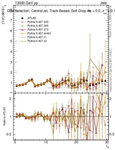 Plot of softdrop.rg in 13000 GeV pp collisions